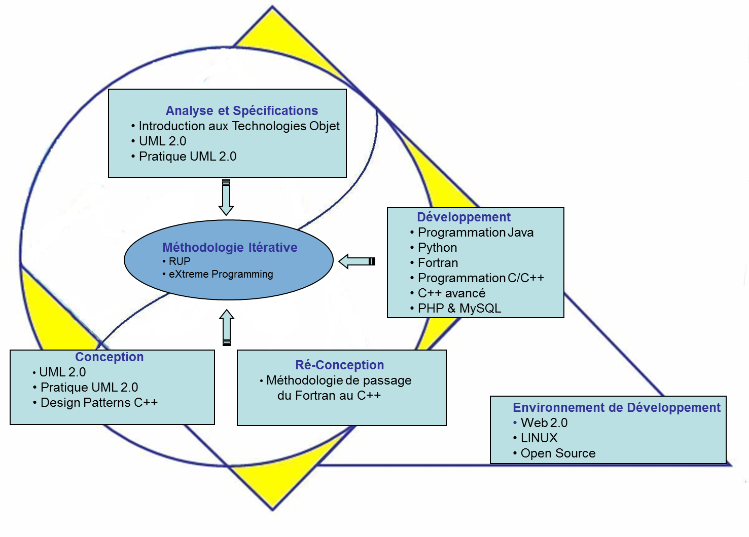 Formations & Cycle de vie d´un projet